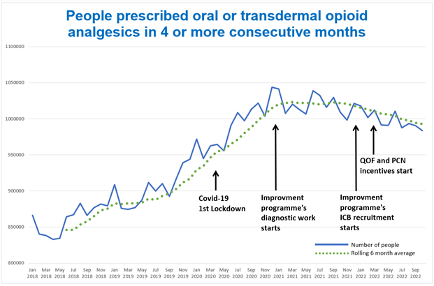 Chart showing the numbers of people prescribed oral or transdermal opioid analgesics in 4 or more consecutive months. The graph shows the curve for the rolling 6-month average climbing from May 2018 until the improvement programme's diagnostic work starts around December 2020, with the numbers reducing as the improvement programme's ICB recruitment starts in January 2022.