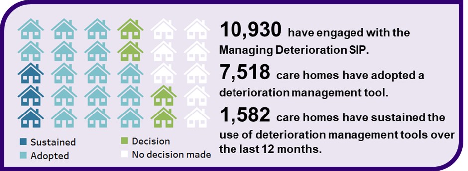 Infographic with text reading: 10,930 have engaged with the managind deterioration safety improvement programme. 7,518 care homes have adopted a deterioration management tool. 1,582 care homes have sustained the use of deterioration managemenet tools over the last 12 months.