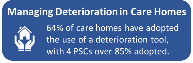 Text reads: Managing deterioration in care homes. 64% of care homes have adopted the use of a deterioration tool, with 4 PSCs over 85% adopted.