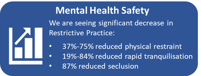 Text reads: Mental health safety. We are seeing significant decrease in Restrictive Practice. 37-75% reduced physical restraing, 19-24% reduced rapid tranquilisation, and 87% reduced seclusion.