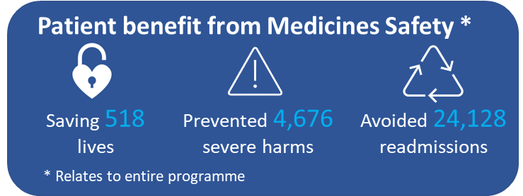 Text reads: Patient benefit from Medicines Safety. 518 lives have been saved, 4,676 sever harms prevented, and 24,128 readmissions have been prevented. These figures relate to the entire programme.