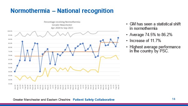 Graph charting normothermia figures for Greater Manchester and Eastern Cheshire. Text reads: GM has seen a statistical shift in normothermia with averages o 74.5% to 86.2%. This marks an increase of 11.7% which is the highest average performance in England by PSC.
